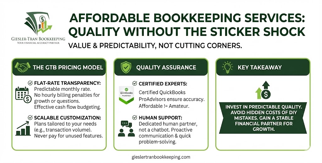 Affordable Bookkeeping Services: Flat Rates & Quality Infographic