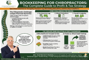 Bookkeeping for Chiropractors, Specialized bookkeeping and tax services for chiropractors. Certified experts. Flat-rate pricing, nationwide support, and 4–5x ROI — starting at just $9.99/day.