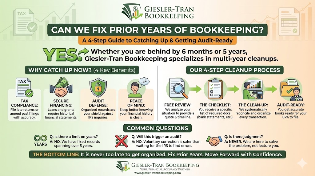 Fix Prior Years: Expert Multi-Year Bookkeeping Cleanup Infographic
