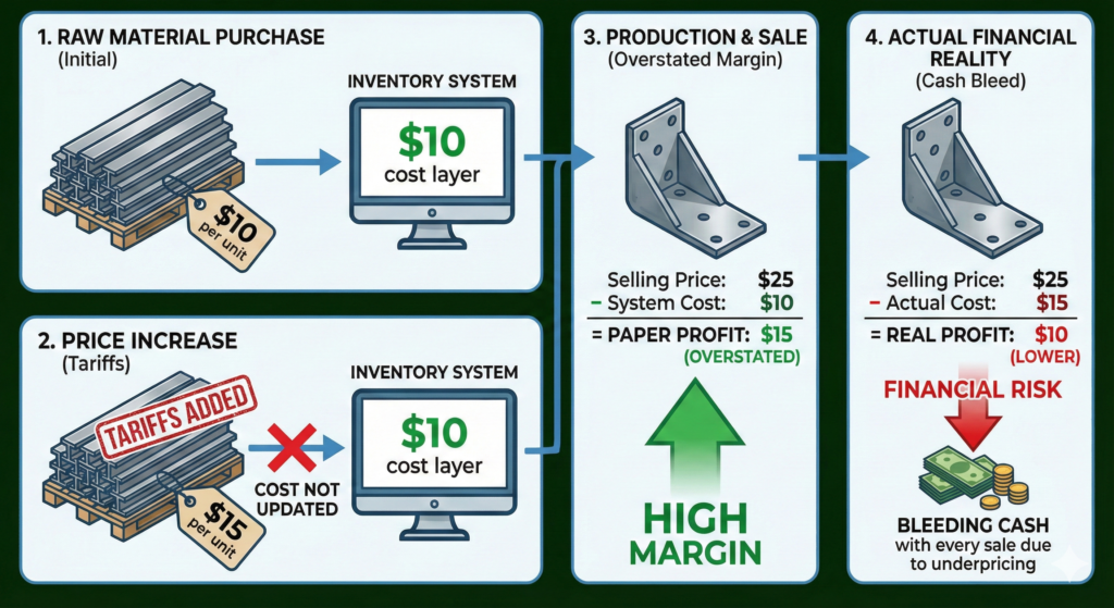 For example, if a shipment of raw steel increases in price due to tariffs, but your inventory system doesn't update the cost layer for that specific batch, your profit margins on the finished product will be overstated. Consequently, you might continue selling that product at a price that no longer covers your actual costs, bleeding cash with every sale. Visual Aid.