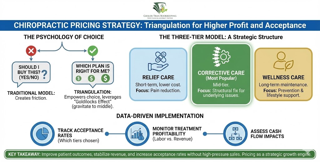 Chiropractic Pricing Strategy: The Triangulation Method Illustration