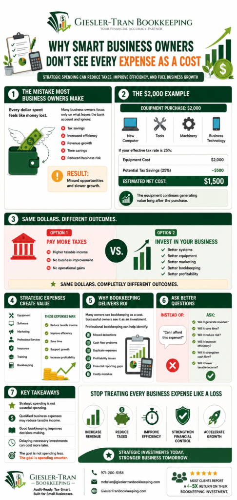 Infographic from Giesler-Tran Bookkeeping titled “Why Smart Business Owners Don’t See Every Expense as a Cost.” The infographic explains how strategic business spending can reduce taxes, improve efficiency, and support growth. Sections include common mistakes business owners make, a $2,000 equipment purchase example showing potential tax savings, a comparison between paying more taxes versus investing in the business, examples of strategic expenses that create value, bookkeeping ROI benefits, smarter financial decision-making questions, and key takeaways. The infographic highlights how bookkeeping can uncover missed deductions, improve cash flow visibility, increase profitability, and help business owners make informed financial decisions. Branded with the Giesler-Tran Bookkeeping logo, contact information, and the message “Audit-Ready. Tax-Smart. Built for Small Businesses.”