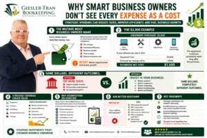**Alt Text:** Professional Giesler-Tran Bookkeeping infographic titled **“Why Smart Business Owners Don’t See Every Expense as a Cost.”** The landscape infographic features Mr. Brian Giesler wearing white glasses and a navy suit, pointing toward financial insights and business growth strategies. Sections explain common mistakes business owners make when viewing expenses, a $2,000 equipment purchase example showing potential tax savings, comparisons between paying more taxes versus investing in the business, strategic expenses that create value, bookkeeping ROI benefits, smarter financial decision-making questions, and key takeaways. Green, orange, and white branding colors are used throughout with charts, financial icons, growth graphics, and the Giesler-Tran Bookkeeping logo. The infographic emphasizes how strategic business expenses, tax deductions, and professional bookkeeping can reduce taxes, improve cash flow, increase profitability, and support long-term business growth. Contact information includes 971-200-5158, [mrbrian@gieslertranbookkeeping.com](mailto:mrbrian@gieslertranbookkeeping.com), and GieslerTranBookkeeping.com